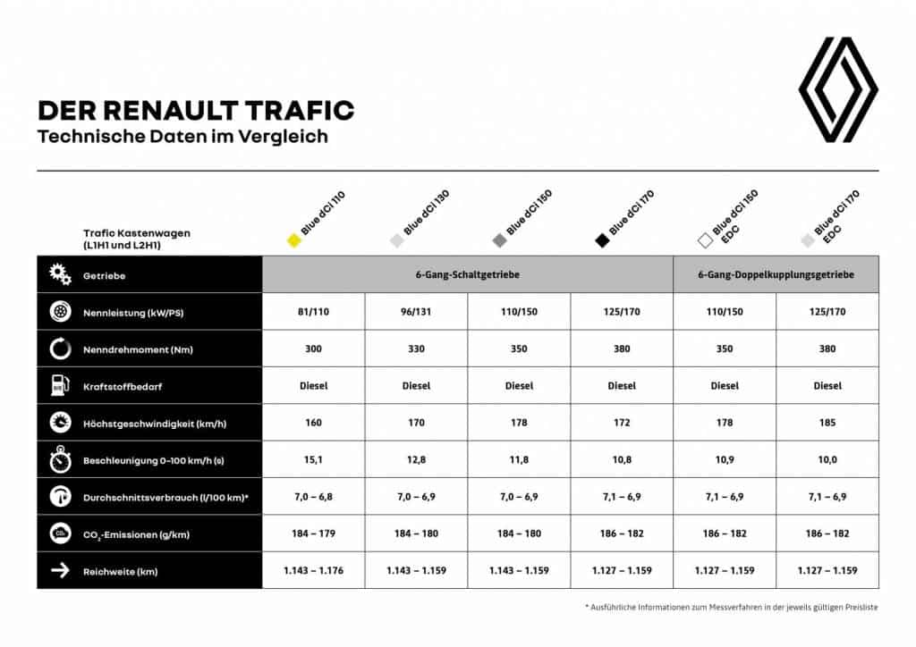 Renault TRAFIC Technische Daten im Vergleich Autohaus Schouren